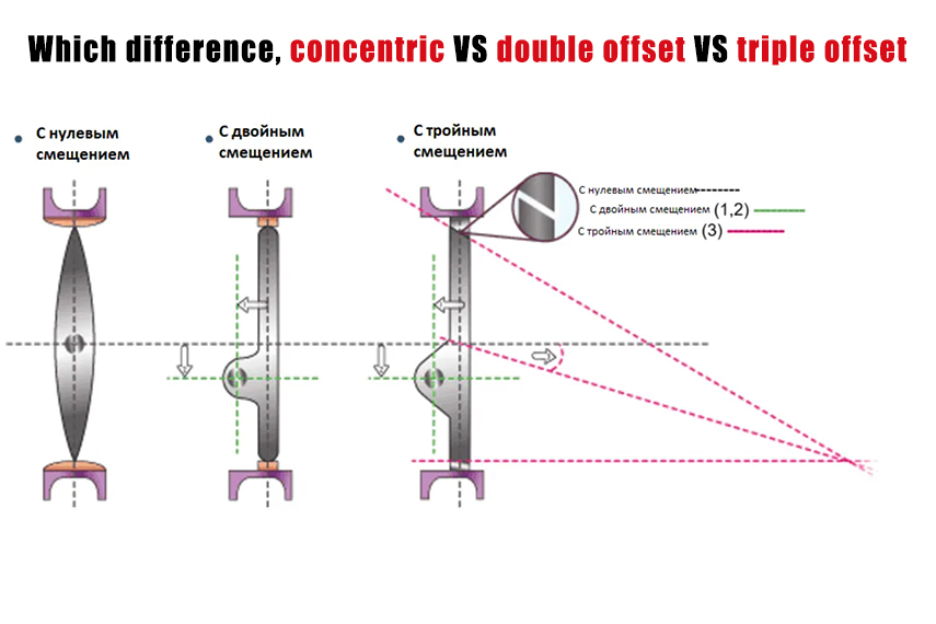 Research: Differences among Concentric, Double offset, Triple offset butterfly valves and their features, applications.