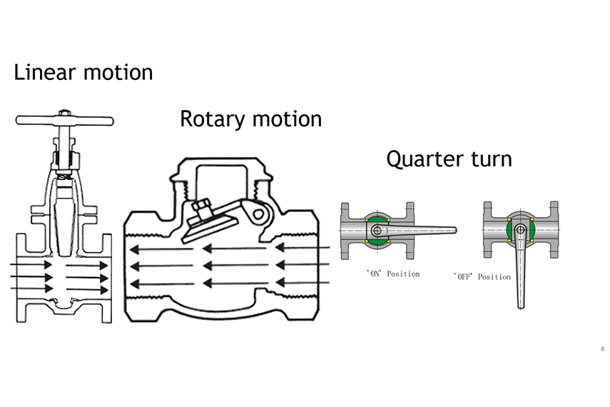 Research: What are the differences between Quarter-turn & Multi-turn valves?