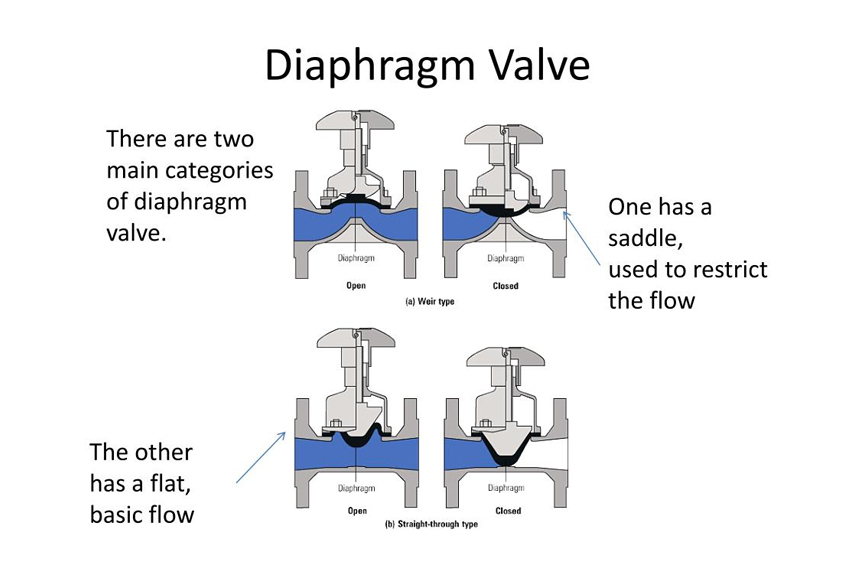 Research: Why Choose Diaphragm Valves?
