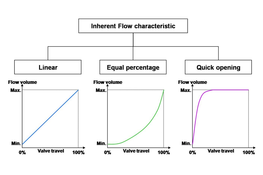Research: What Flow Characteristics Do Butterfly Valves Have?