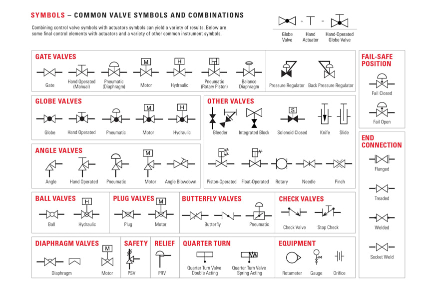 Research: Common Valve Symbols and Main Functions in Piping and Instrumentation Diagrams (P&IDs)